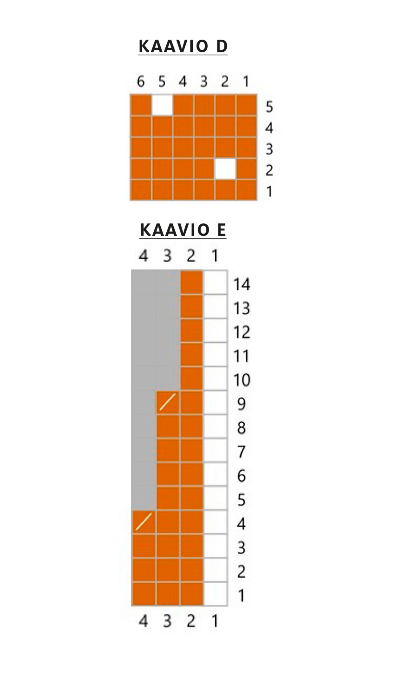Kaaviot D ja E