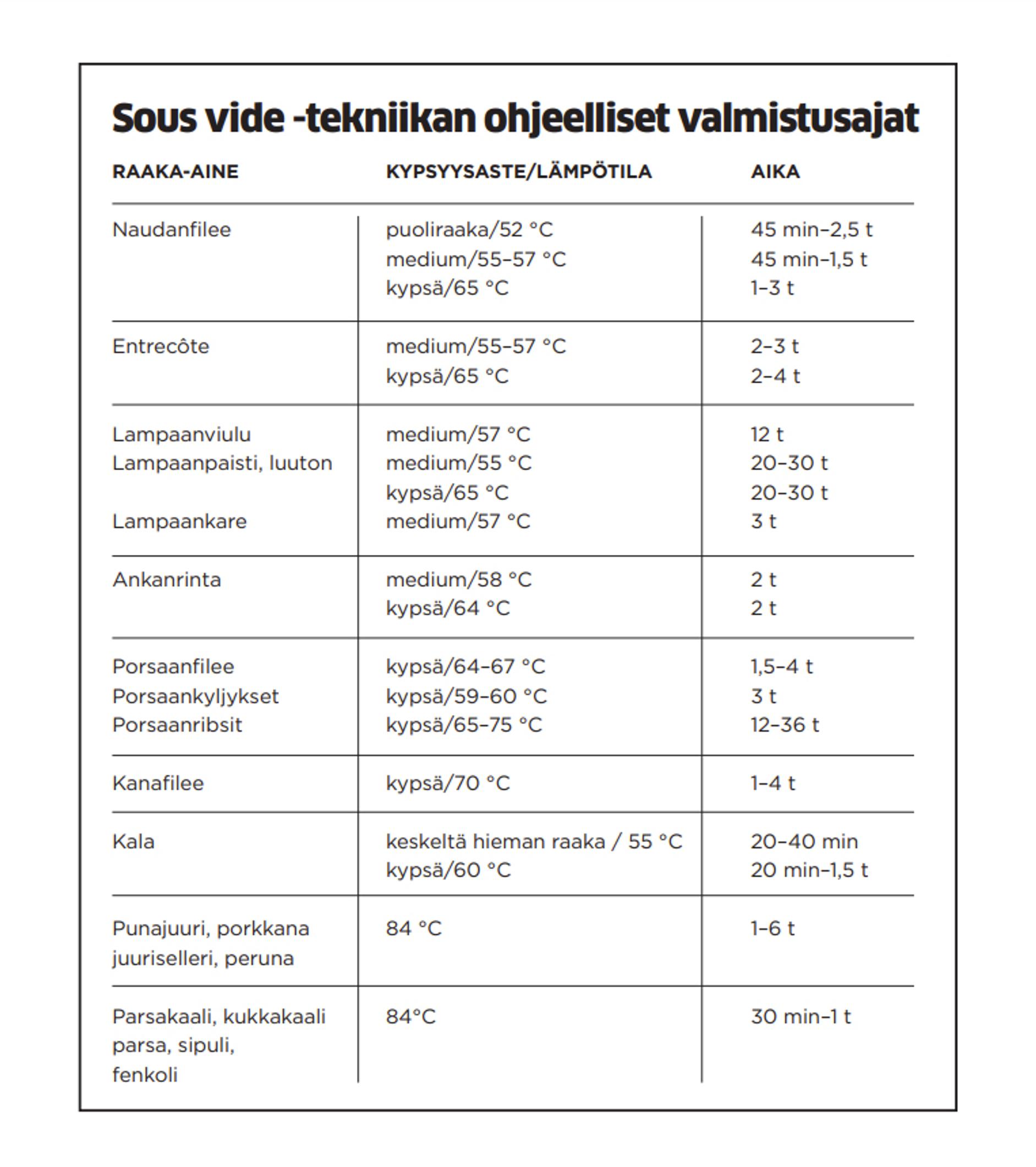 Sous vide -tekniikan ohjeelliset valmistusajat