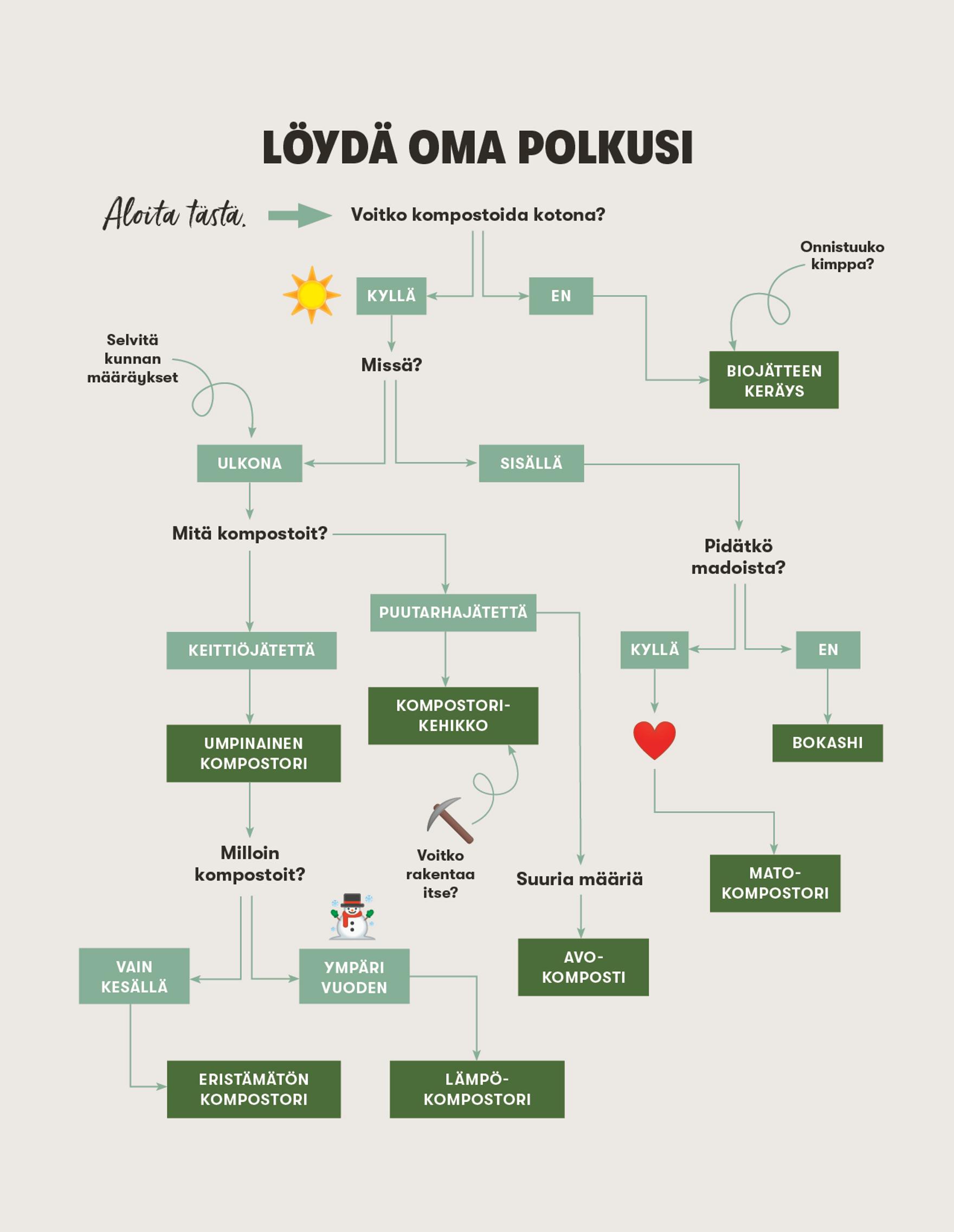 kompostin valinta