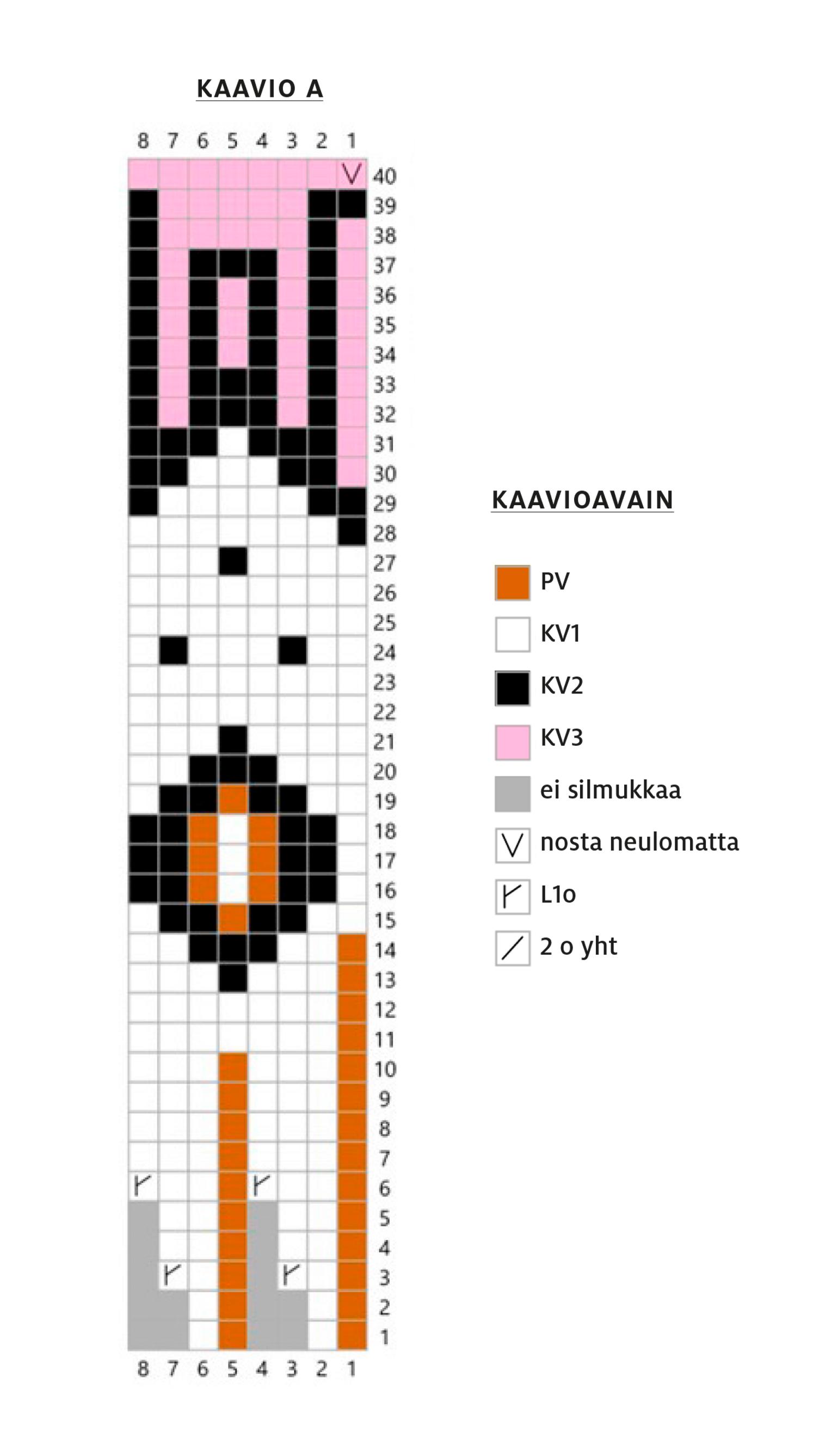 Kaavio A