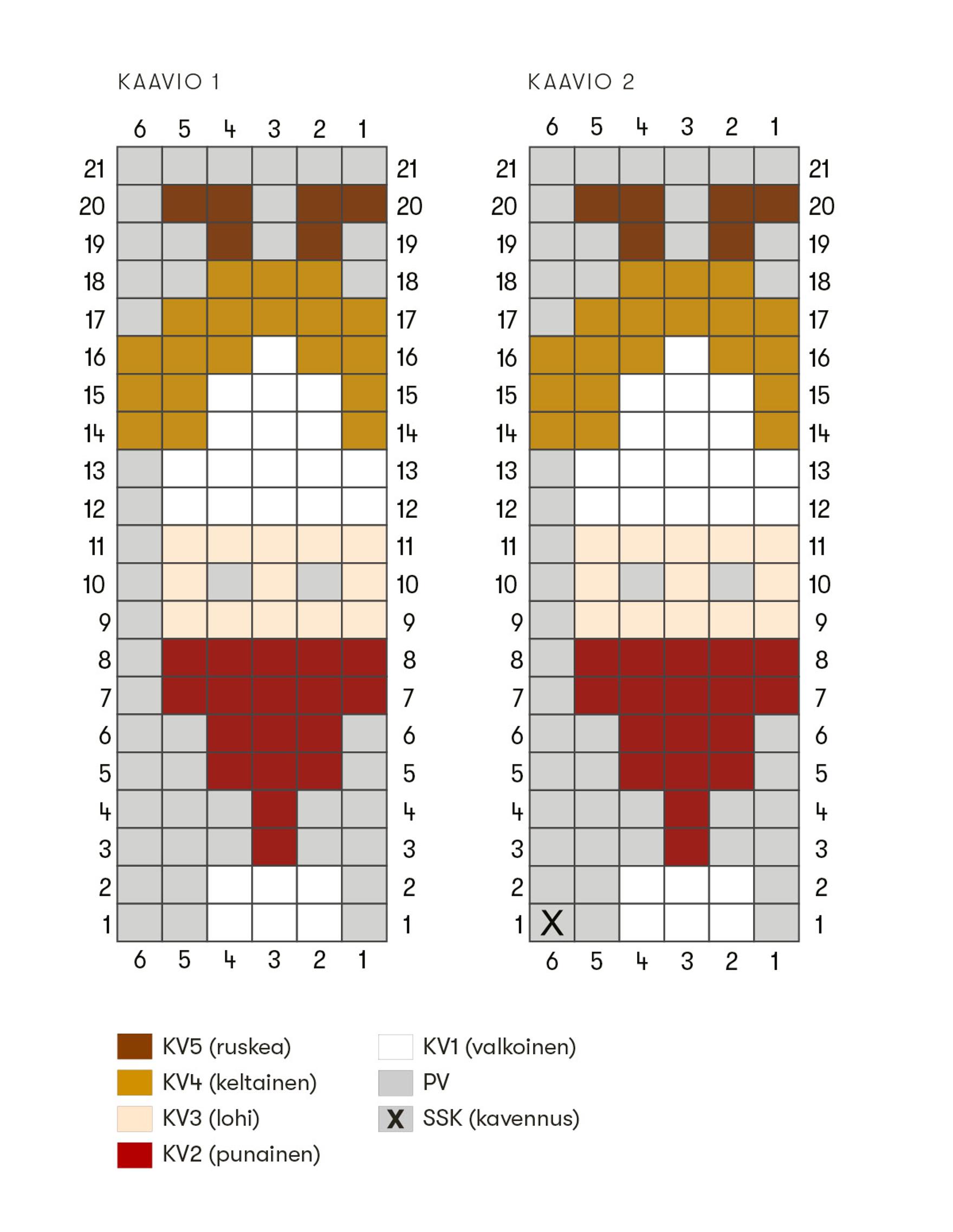 Tonttusukkien kaaviot