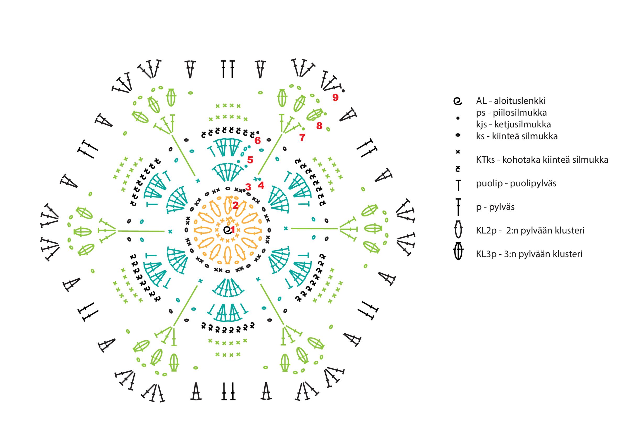 Virkattu jakkaran päällys, kaavio